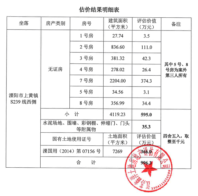 宇峰公司的不动产(土地和房屋),附属设施,动产设备等实物资产- 破产