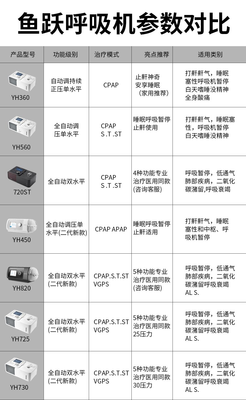 鱼跃(yuwell)呼吸机家用医用级正压无创睡眠呼吸机 老人家用医用级