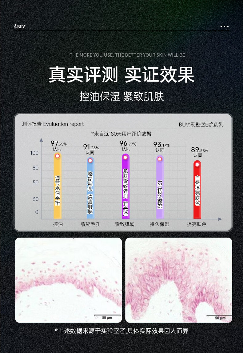 BUV叶绿素氨基酸洗面奶男女士洁面乳500g到手毛孔细嫩KO控油去黑头深层清洁细嫩毛孔 到手500g【KO油光黑头】详情图片34