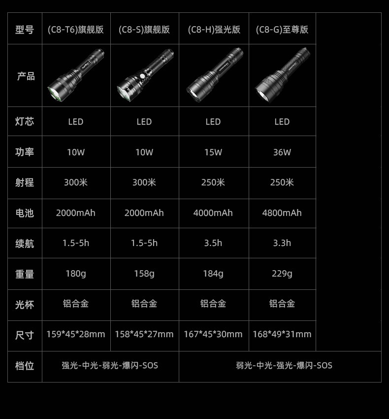 supfire神火c8超强光手电筒可充电led户外照明骑行家用迷你防水防身超