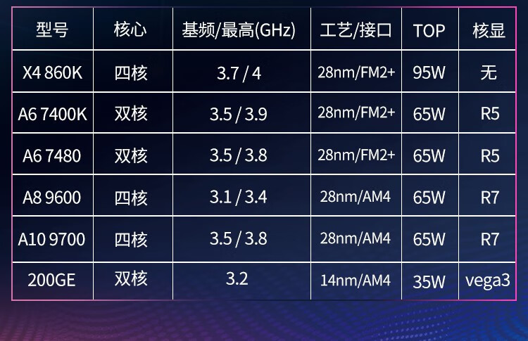 amda89600a109700am4接口r7核顯apu四核盒裝處理器a109700