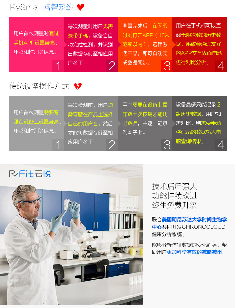 云悦RyFit 瘦身人体秤 智能体脂秤体质分析仪 智能电子秤 十项数据健康检测 青春版-紫色