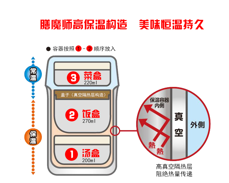膳魔师THERMOS儿童保温便当/午餐盒 饭盒 外带盒JBC-800 JBC-801-PK 白色
