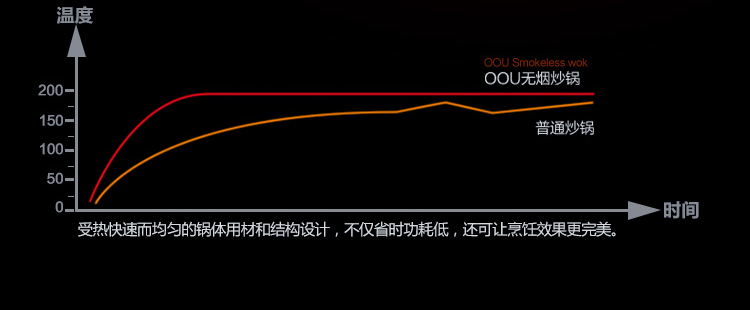 OOU 不锈钢炒锅无涂层不粘锅电磁炉通用无油烟烹饪锅具锅内无铆钉 炒锅32CM