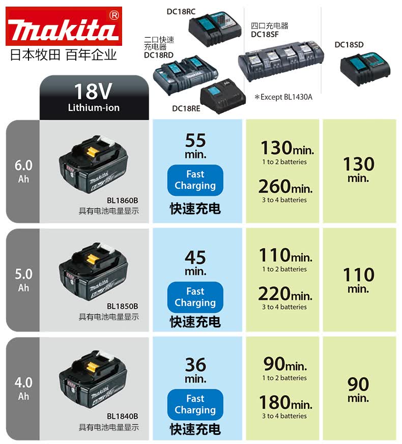 牧田makita电动工具电池18v充电式锂电池/充电器 bl1840b(4.
