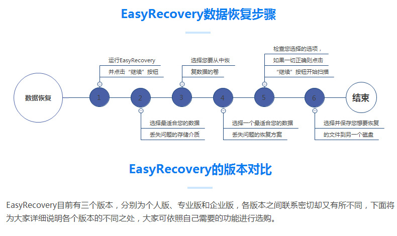 包含Easyrecovery16数据恢复软件使用教程及恢复原理介绍-的词条