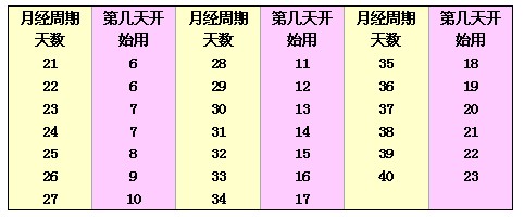 【月经周期检测表】
