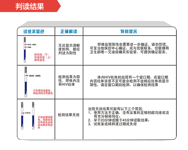 怎么看艾滋病病毒检测结果