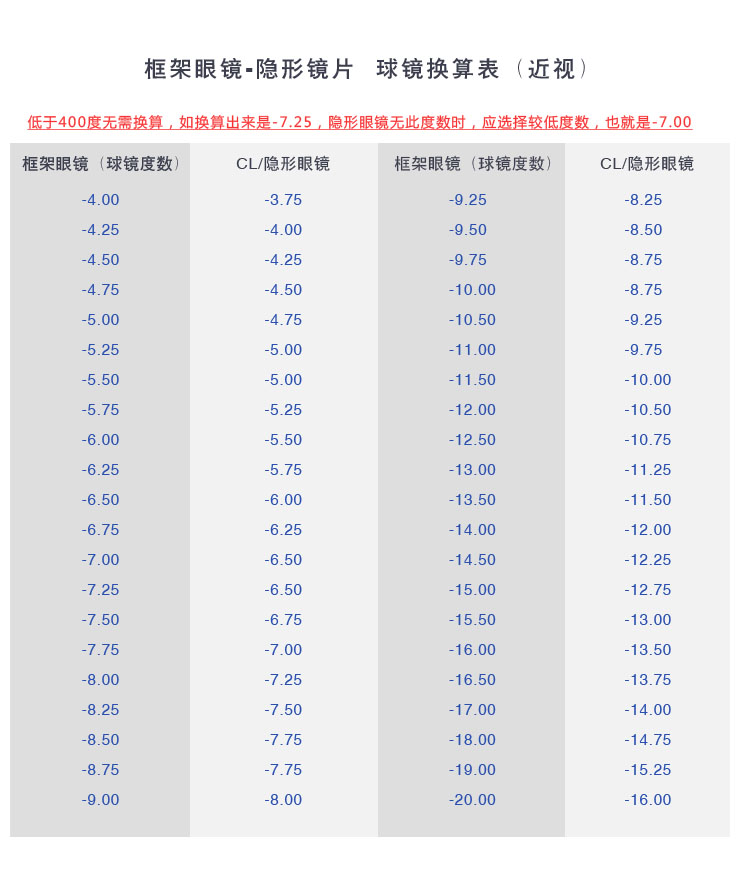 特别针对950度~2000度的近视人群,研制出"亮妍"年戴型隐形眼镜