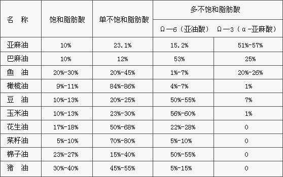 生活中食用的花生油,大豆油和葵花子油等植物油中主要含的是亚油酸,即