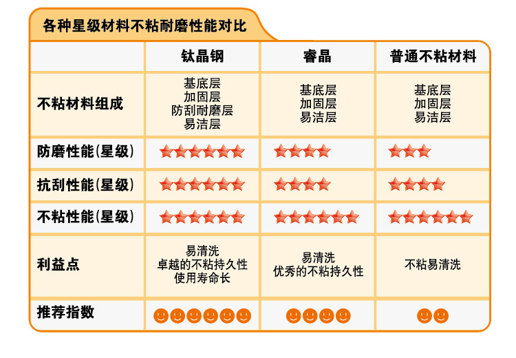 
                                        苏泊尔火红点二代无烟不粘炒锅/电磁炉明火通用可立盖PC32R2                