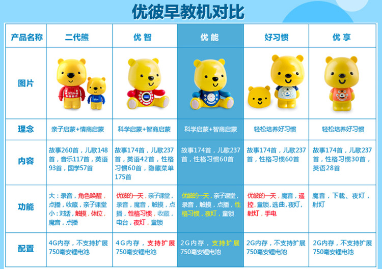 优彼亲子熊二代大熊主要功能有:语音点播,亲子录音,亲子音乐课贪蜒