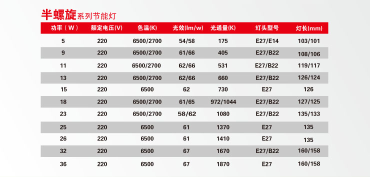 
                                        格润莱特 半螺旋36W节能灯泡B22老式卡口灯头白光 高亮三基色灯泡                