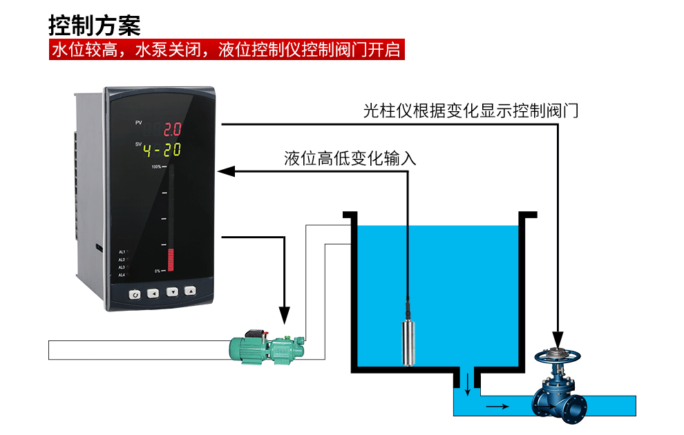 美控 投入式液位计 全自动液位控制器4-20mA 水位计 水位传感器 水箱液位变送器 液位显示器 【5米量程】探头+6米引线【图片 价格 品牌 ...