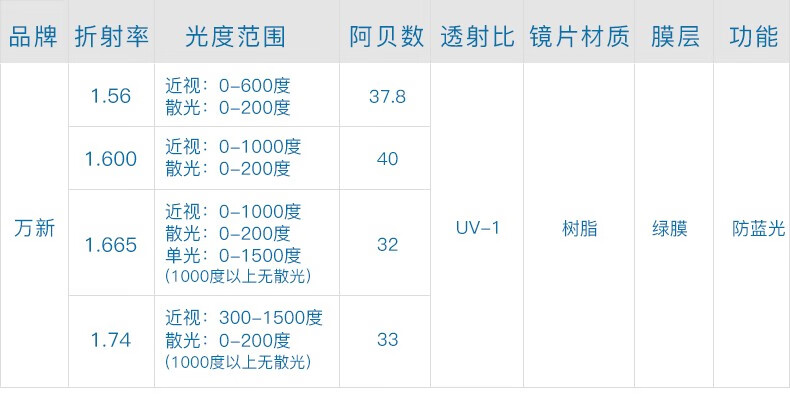 眼镜片非球面防蓝光眼镜片非球面超薄近视眼镜片配镜万新镜片2片装