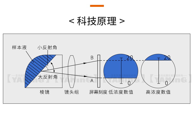 折光仪糖度计水果甜度计切削液豆浆浓度计糖量折射仪蜂蜜真假测量海水