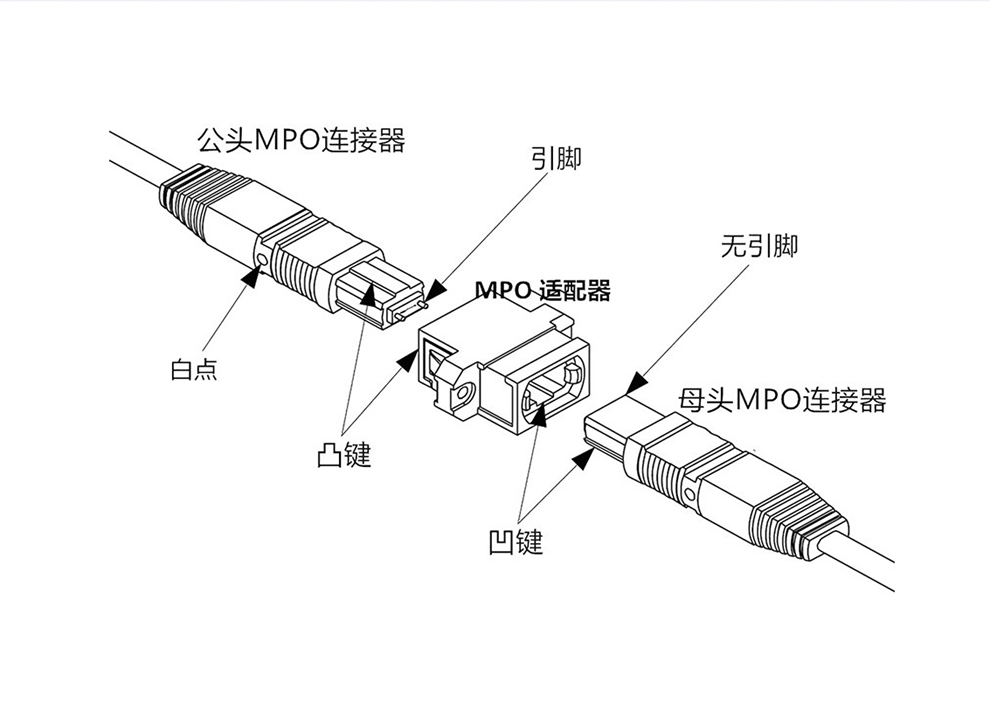 mpo光纤跳线8芯12芯24芯万兆多模om3om4跳线40g100g模块mpolc光纤线