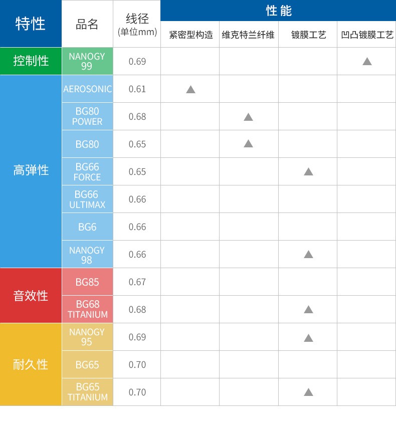 尤尼克斯yonex bg羽毛球线yy拍线羽线 bg-66um黄色