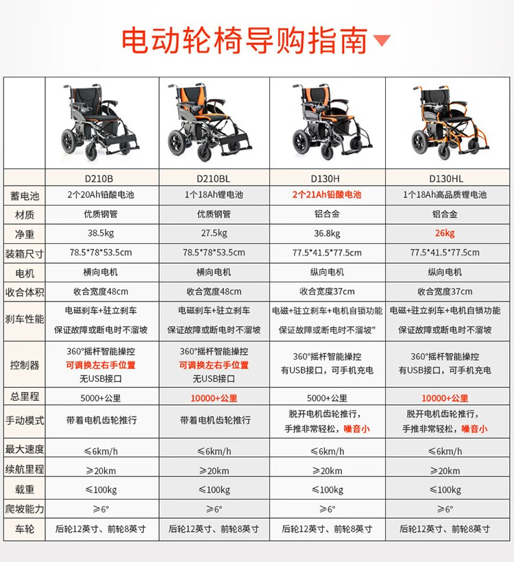 鱼跃(yuwell) 电动轮椅车d130h折叠老人轻便 车老年残疾人四轮自动