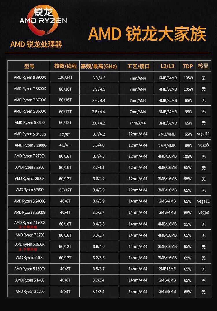amd锐龙 3600/3500x/3400g/a10-9700搭配华硕 技嘉a320主板cpu套包