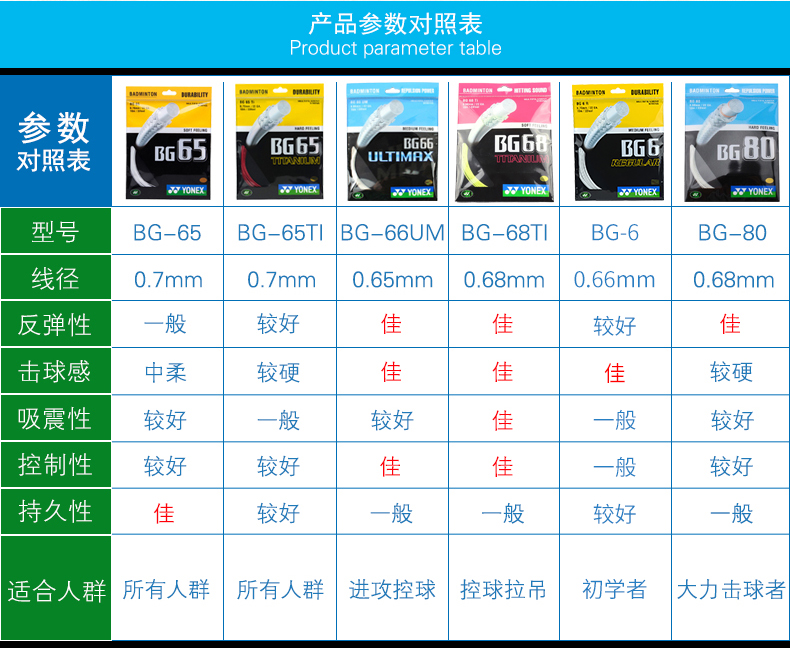 尤尼克斯yonex羽毛球线65/95线高弹耐打yy羽毛球拍线 nbg95 耐打 金色