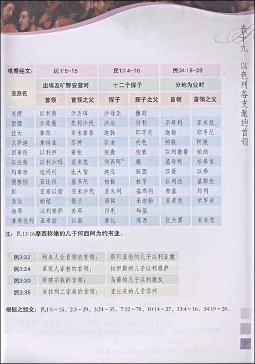 人名图表 图表索引 第二部 人名详解 第三部 人名索引——依圣经顺序