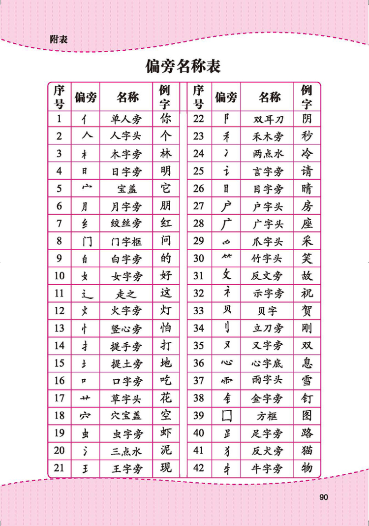 学前总动员 偏旁部首及汉字入门
