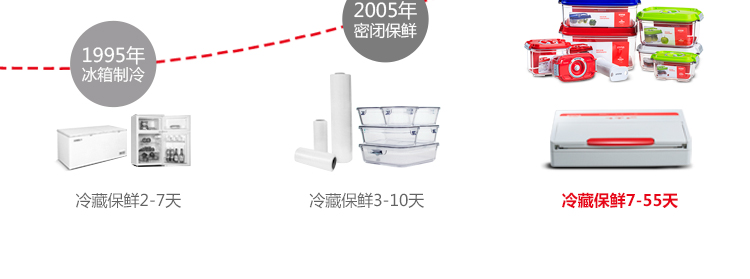 
                                        鲜途Stntus真空保鲜盒套装 冰箱保鲜收纳饭盒塑料便当盒 微波炉带饭盒方形五件套 白色                