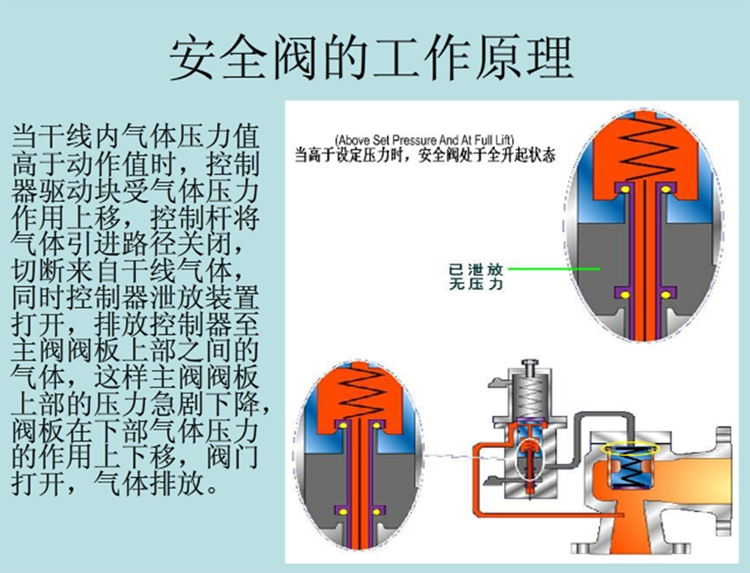 外泄压力: 泄压>0.7mpa 止泄 0.7mpa产品规格:0.