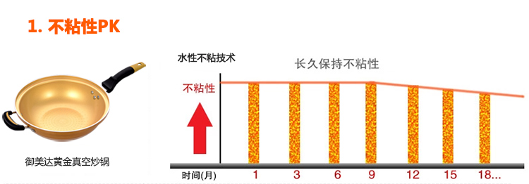 御美达 黄金锅炒锅不粘锅平底32cm无油烟炒锅 健康养生锅真空节能炒锅电磁炉通用锅具 黄色