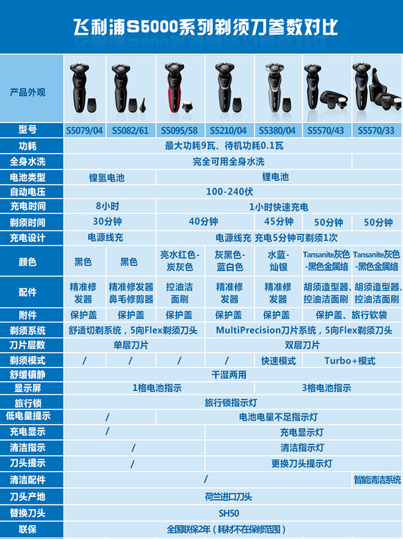 
                                        飞利浦（PHILIPS） 电动剃须刀刮胡刀男士胡须刀txd三刀头须刀全身水洗电须刀 S5077/03                
