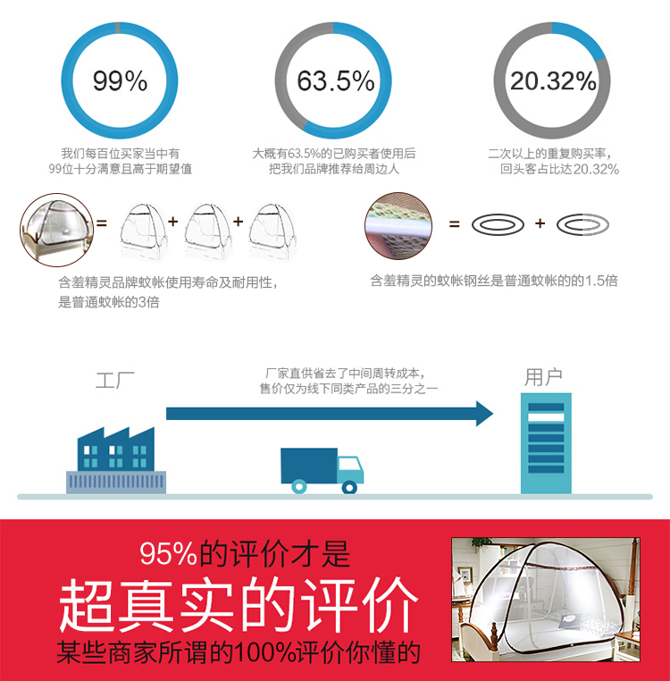 
                                        含羞精灵 蚊帐免安装蒙古包三开门圆顶拉链折叠单人双人1.2米1.5米1.8米床 简爱-深蓝色-有底 1.5米床                