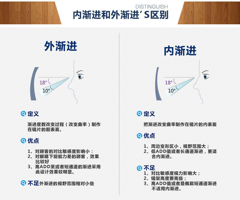 康耐特conant渐进片多焦点内渐进外渐进远近两用镜片167内渐进镜片