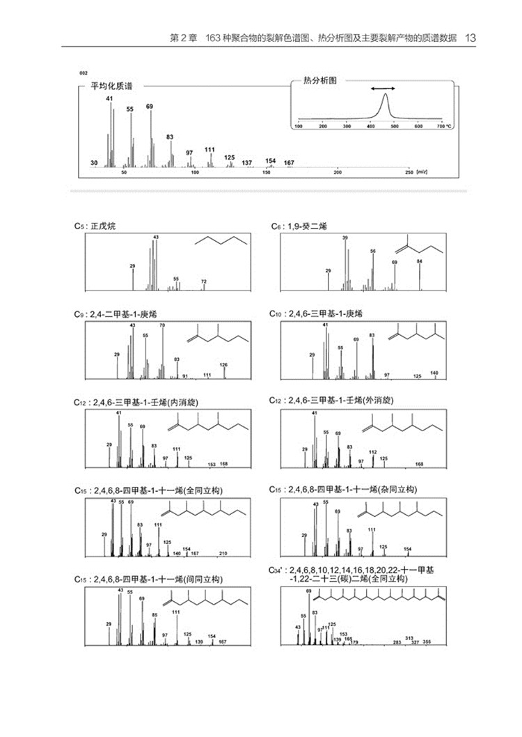 聚合物的裂解气相色谱-质谱图集