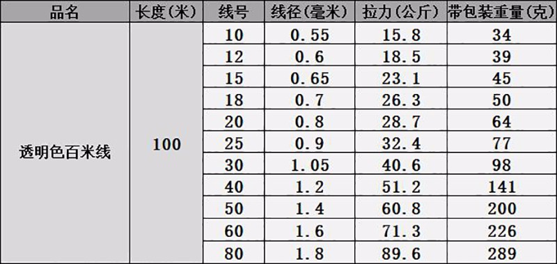 100米透明单丝胶丝线大号手钓线粗尼龙鱼线海钓船钓大物渔网线 40号1.