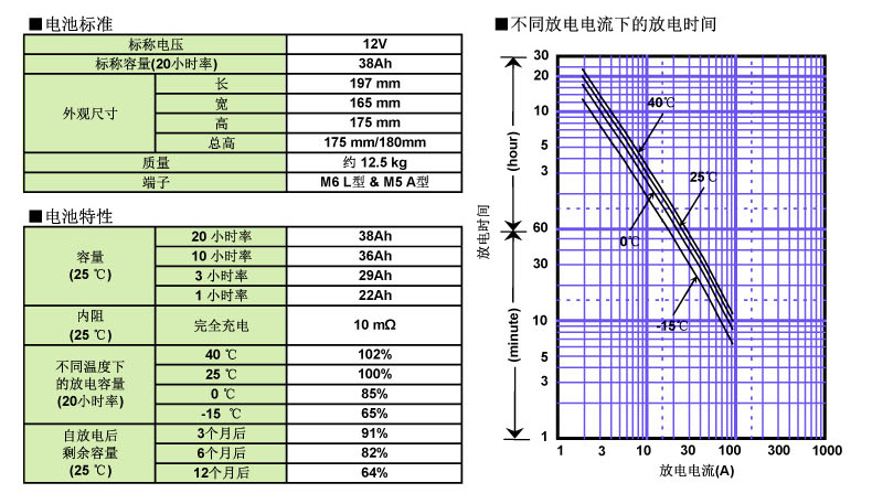 成都松下蓄电池12V-38AH 蓄电池,松下铅酸蓄电池,UPS电源蓄电池,成都松下蓄电池,直流屏蓄电池