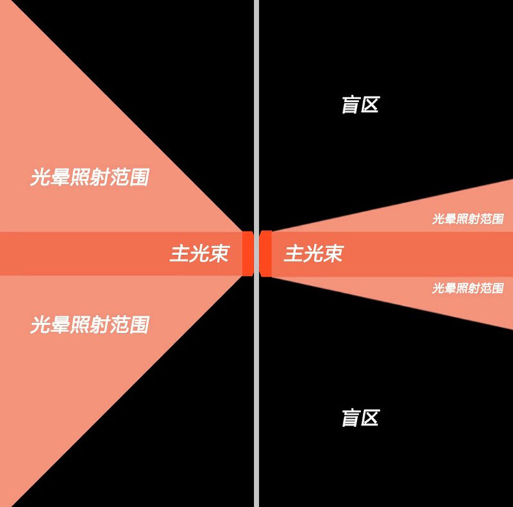 右图为一般头灯光照示意图