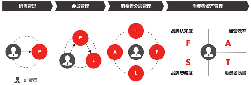 消费者运营高阶玩法，京东新老会员的玩法和价值有不同