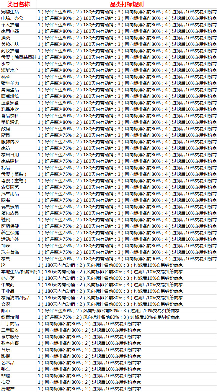 【商家必看】2020年京喜618商品打标报名开始啦！