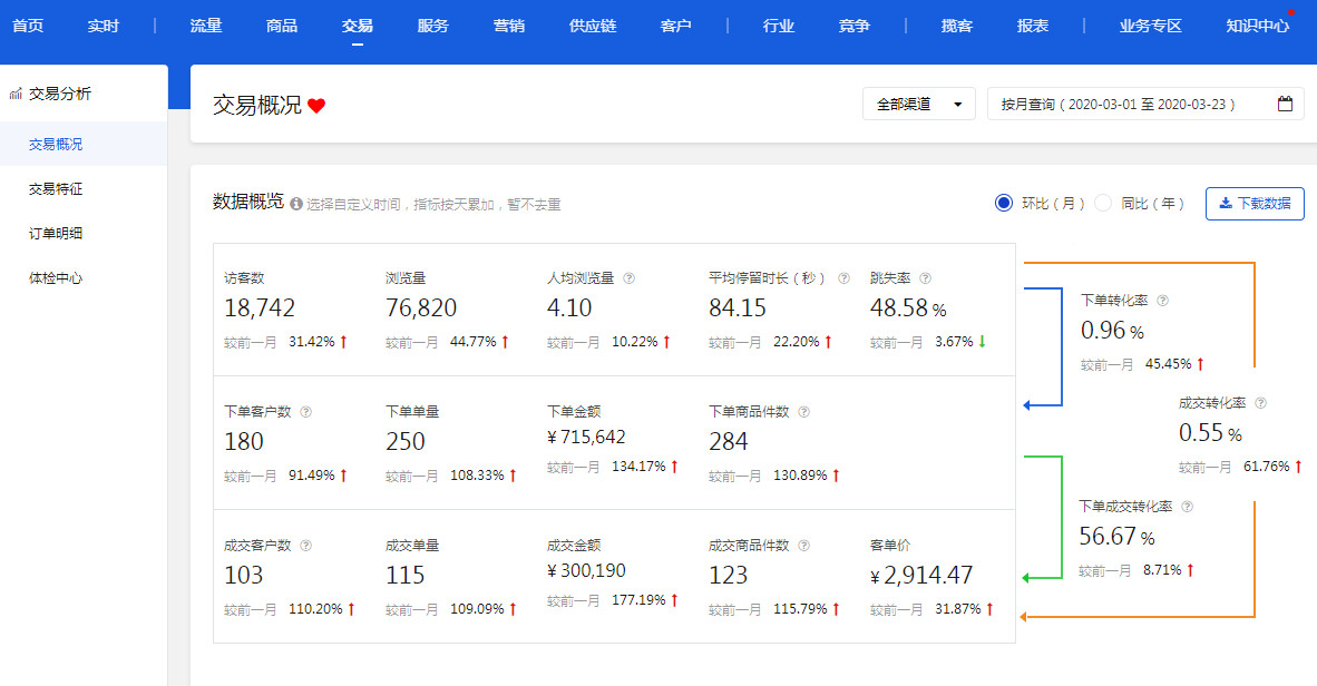 京东转化率提升之人群优化技巧，你学会了吗？