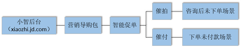 【京小智】短信促单 强势来袭