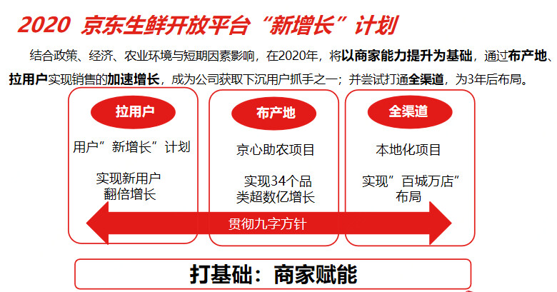京东生鲜618线上商家大会——与商家共同打响2020第一枪！