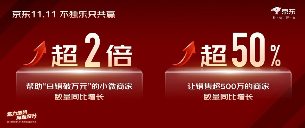 京麦”重磅升级！上线数十款免费AI工具，助力百万商家赢在京东11.11