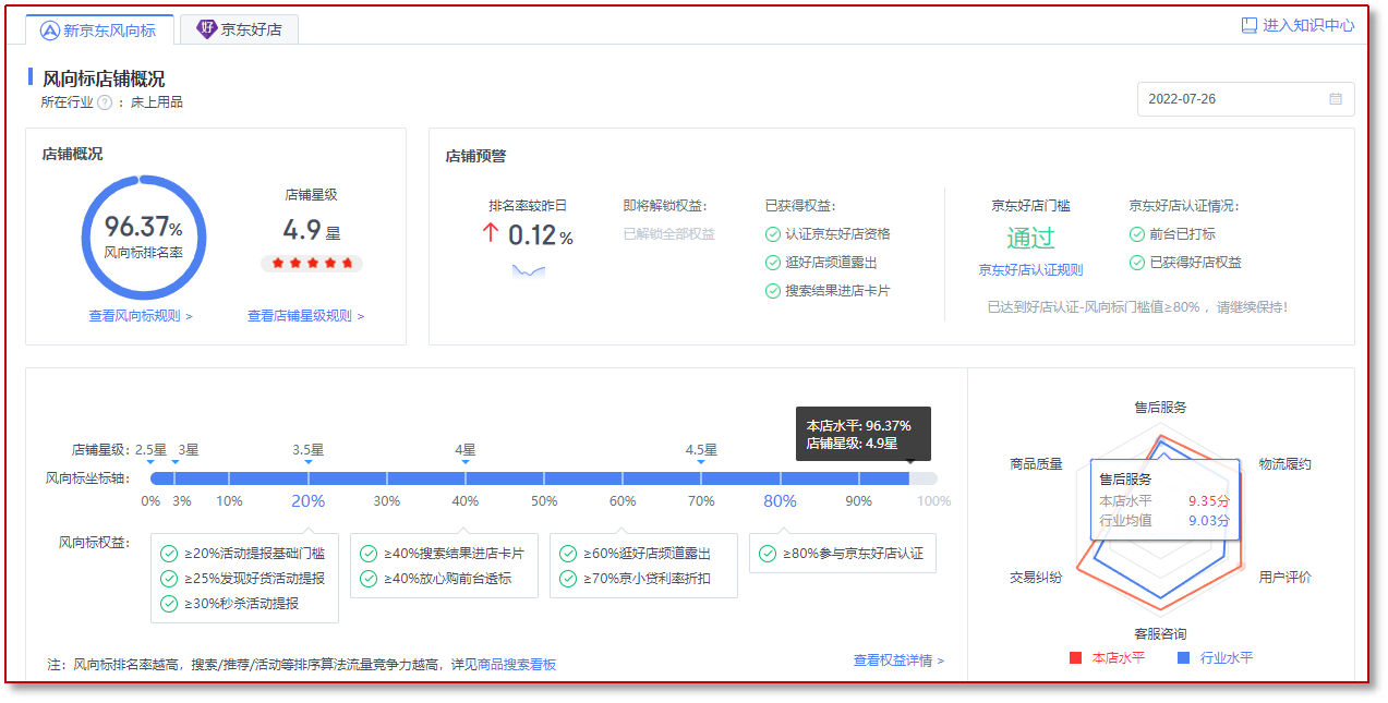 京東好店、風向標增長計劃