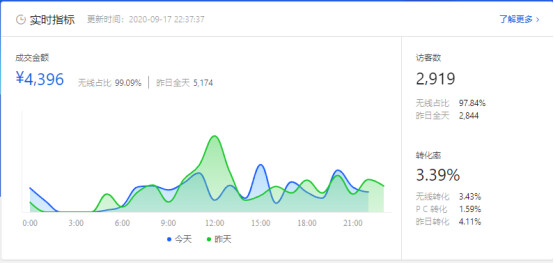 巧用商智，解讀大促數據！