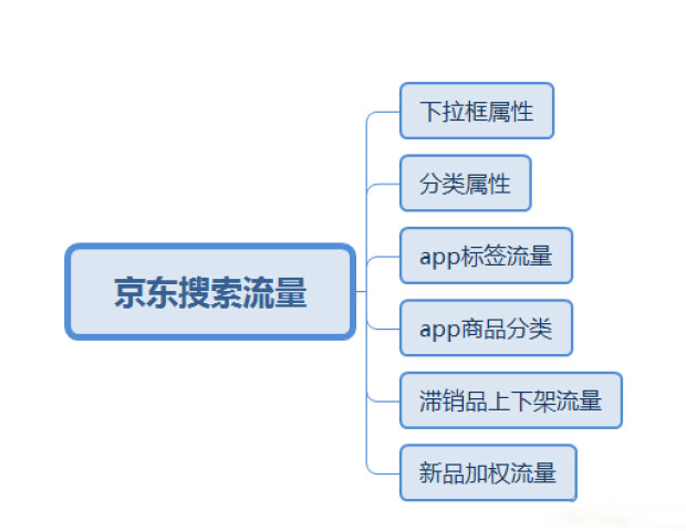 京东店铺这些流量来源你知道嘛