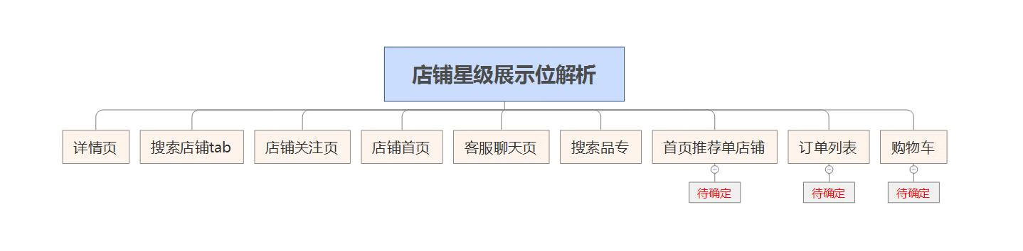 一篇文章帶你了解新版京東店鋪星級
