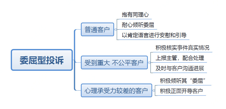 委屈型投诉行为