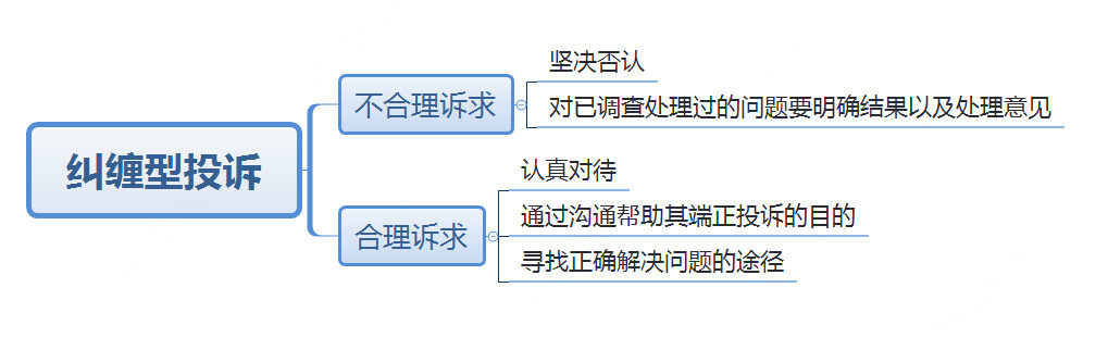 糾纏型投訴行為