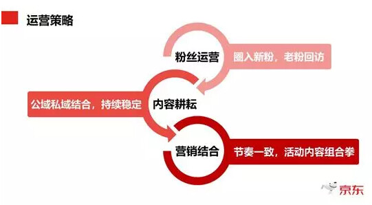 【网店代运营研报】粉丝=长效流量？你要还是不要！